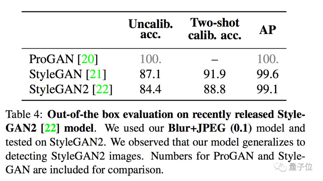 一个模型击溃12种AI造假,各种GAN与Deepfake都阵亡|已开源
