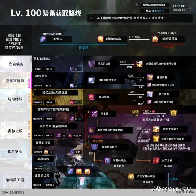 暗黑君主85级装备,dnf100级最强装备搭配白手