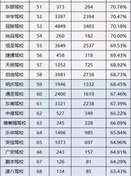 东莞什么驾校通过率高正规,东莞哪个驾校考试通过率最高