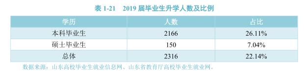 灞变笢灏变笟鐜囨渶楂樼殑闄㈡牎,8澶т笓涓氬氨涓氱巼90%