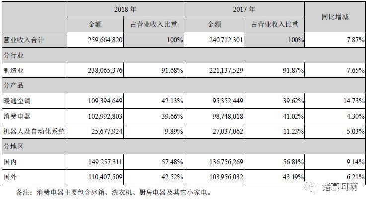 美的财报2019全年财报,2018年美的集团财务报表分析