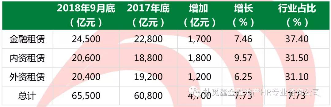 2018年底全国融资租赁行业,工程机械设备融资租赁现状