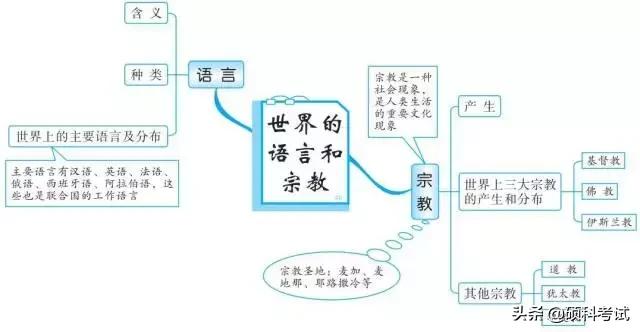 初中地理中考思维导图,初中地理必背知识点升学有秘诀