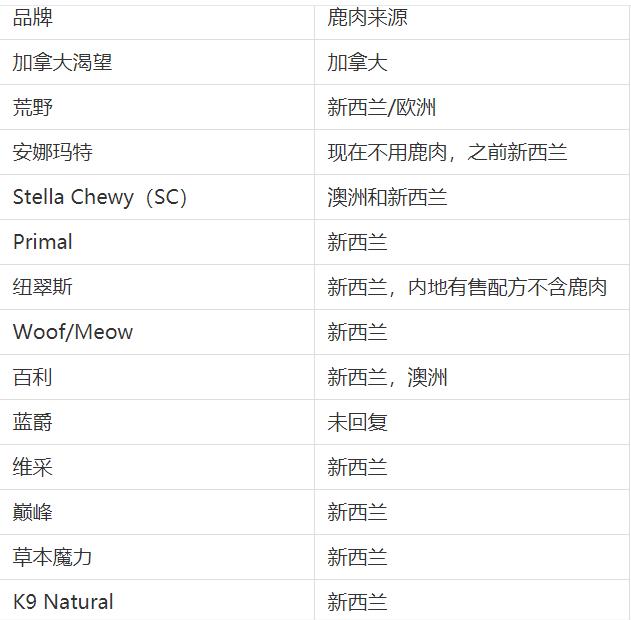 北美鹿传染病,鹿肉猫狗粮还能喂吗?13个进口猫狗粮鹿肉来源回复