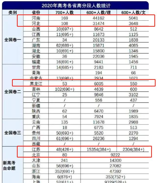 如果高考全国统一卷会怎样,如果高考统一哪个省最强