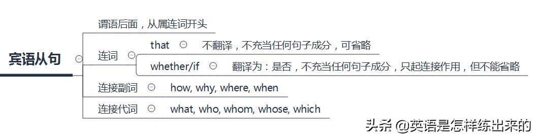 英语名词性从句思维导图,英语三大从句思维导图归纳