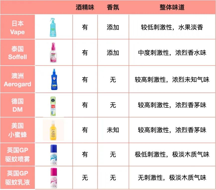 10款驱蚊产品良心测评,驱蚊产品测评菊酯