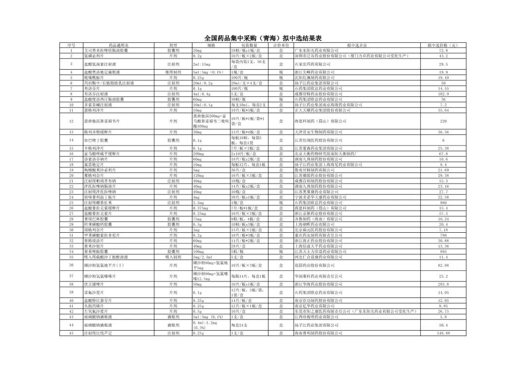药品降价最新信息,最新降价药品名单