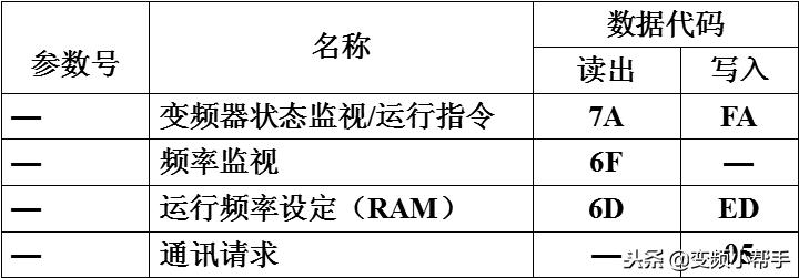 三菱plc与变频器通讯专用指令实例,三菱plc与三菱变频器485通讯设置