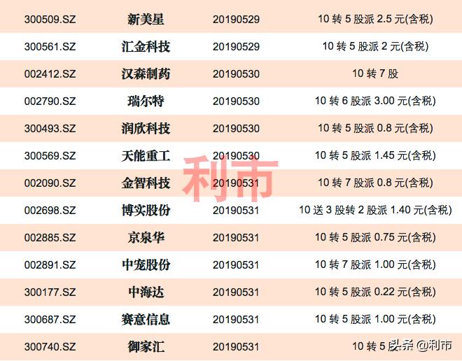 2023年高送转股一览表,股市里哪些股票有高送转