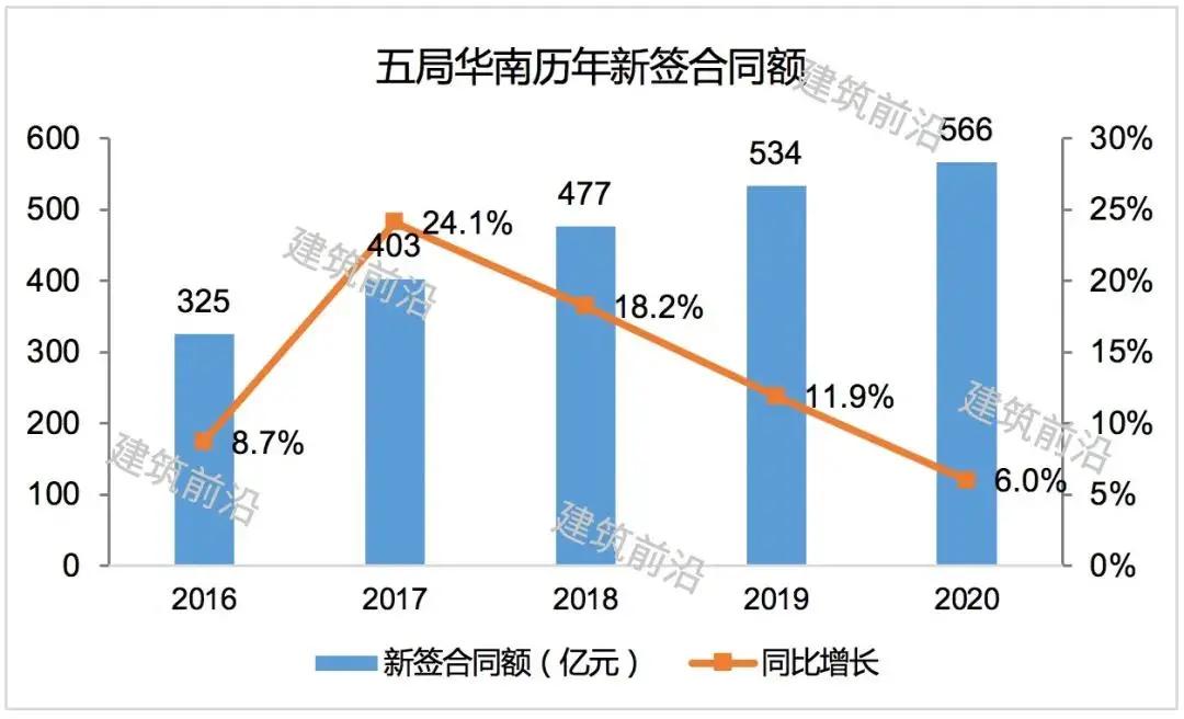 中建集团三级区域公司排名,中建各公司最新排名