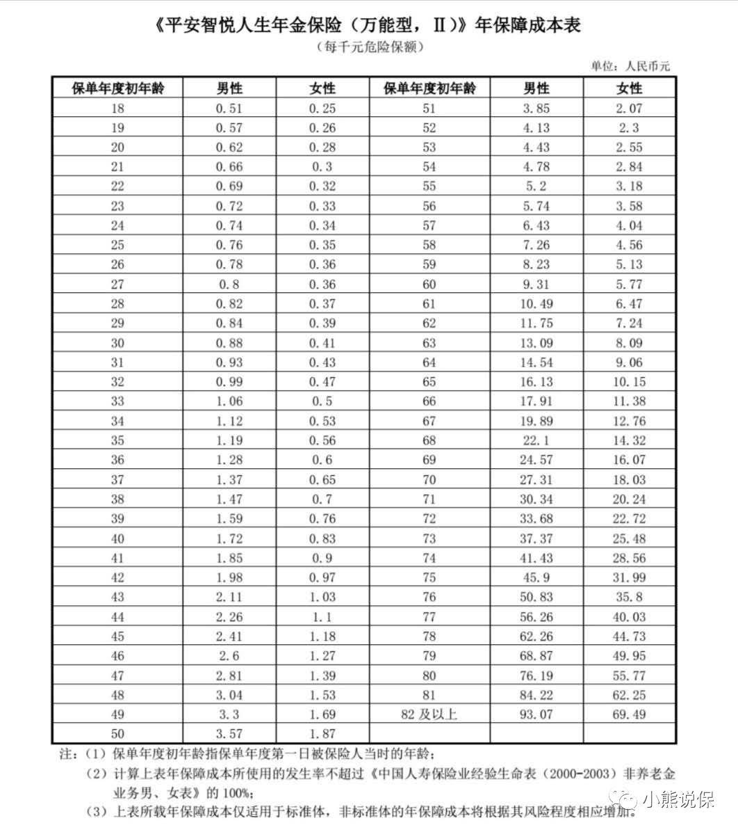 平安智悦人生万能险能养老吗,平安智悦人生万能险初始费用
