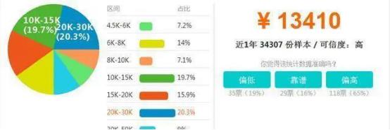 java就业城市推荐,3-5年java薪资