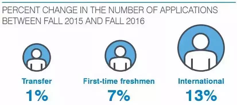 美国大学最新信息,美国大学最新招生政策