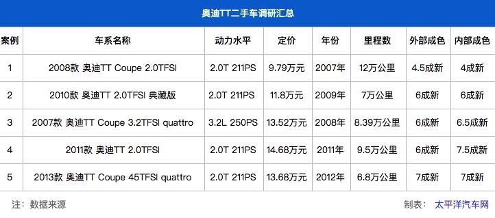 10几万的二手跑车有什么套路,十万买辆二手跑车