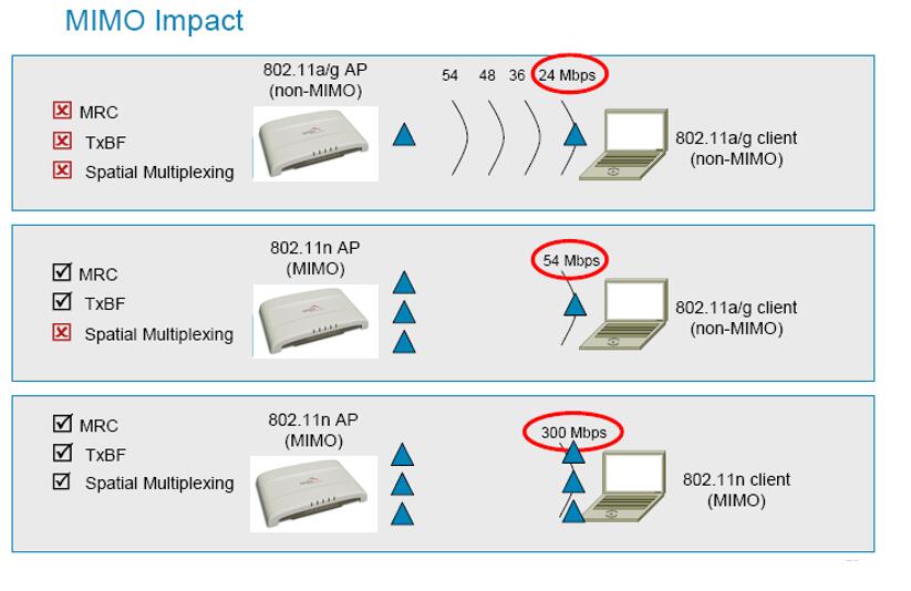 无线网络802.11d和n有什么区别,无线网络基础知识华为