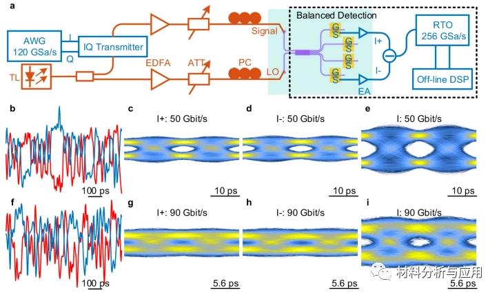 华中科技大学《NatCommun》：石墨烯的高速光相干接收机