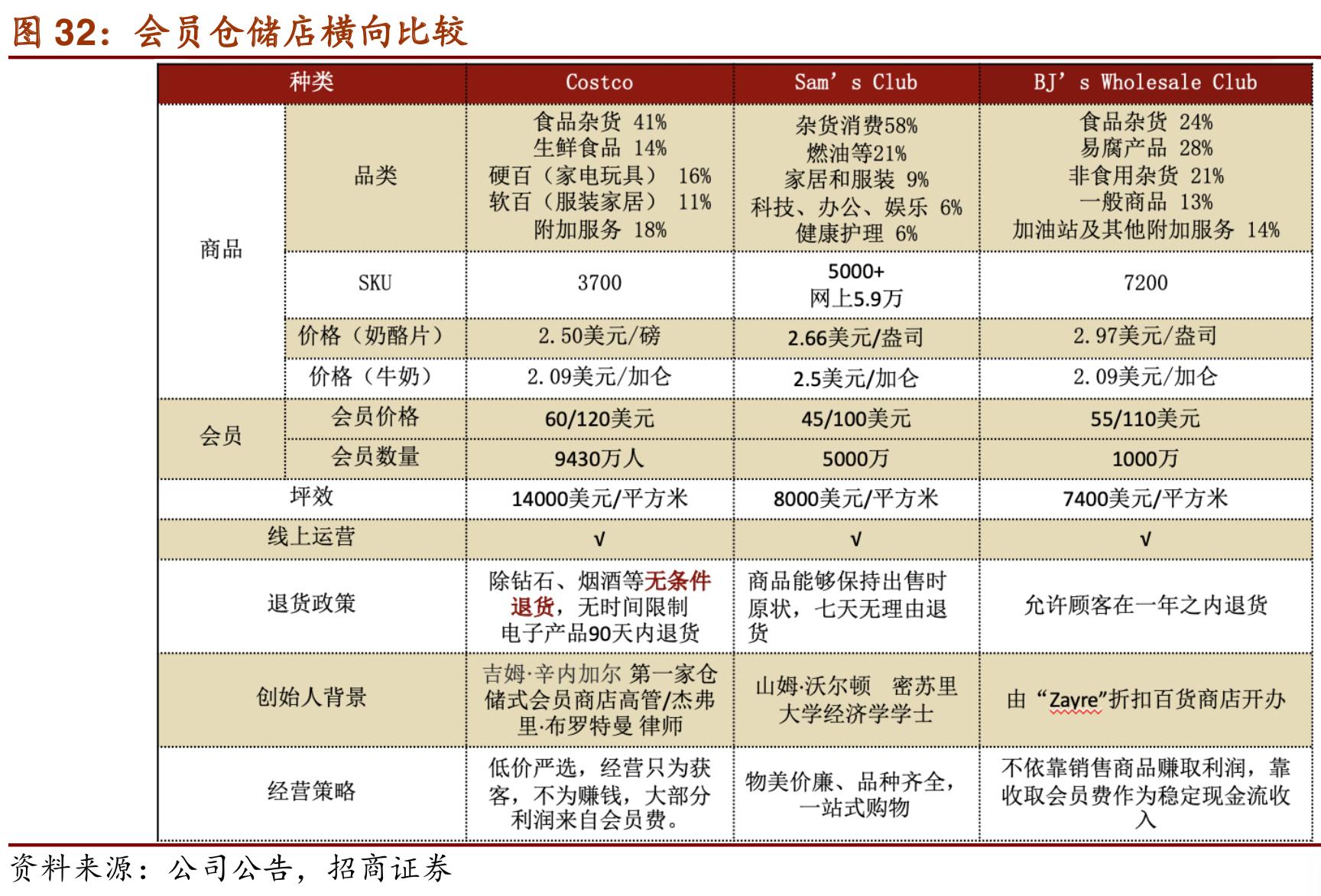 costco商业模式深度解析,costco商业模式可以运用到网上吗