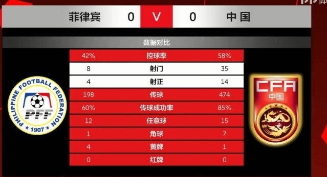 国足再造一耻辱纪录!41年来首次被菲律宾战平,终结三连胜