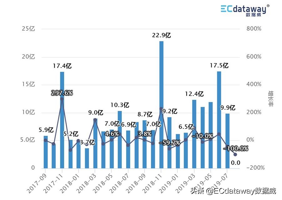 护肤彩妆趋势分析表,数据威的核心产品有哪些