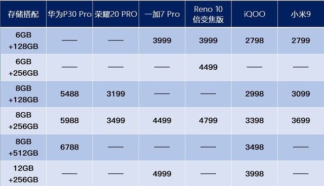 三款顶级旗舰横向对比,2019年国产旗舰全面对比
