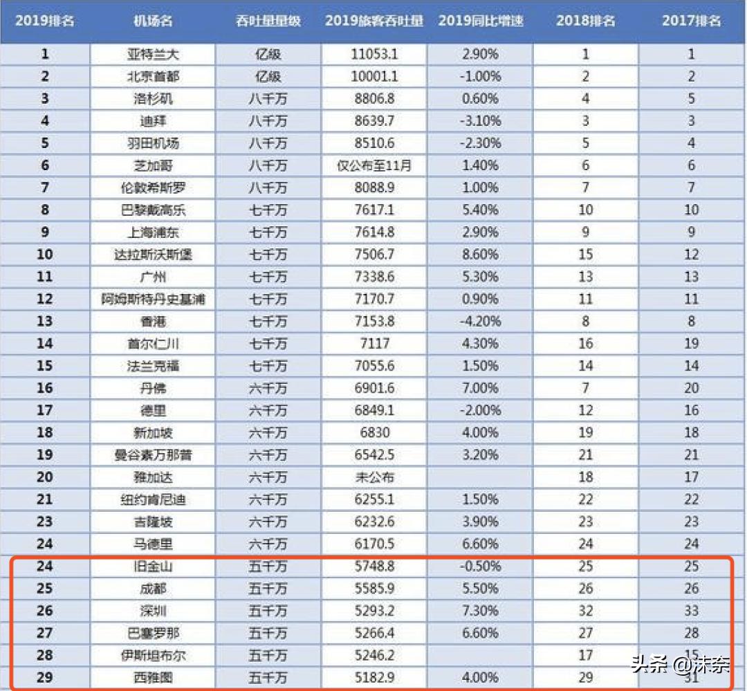 南通新机场建成中国排名第几,中国第6大城市是哪一个