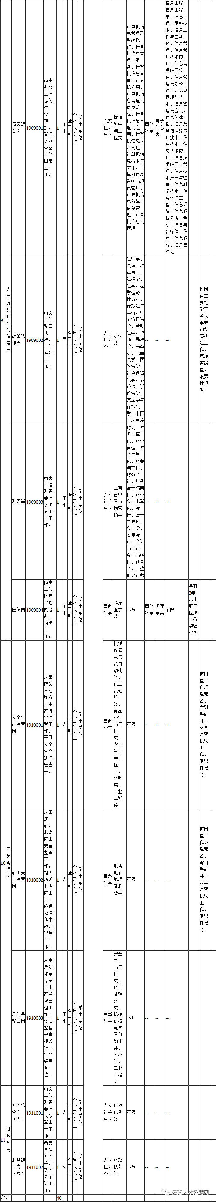 云南省大专学历岗位,云南高薪岗位