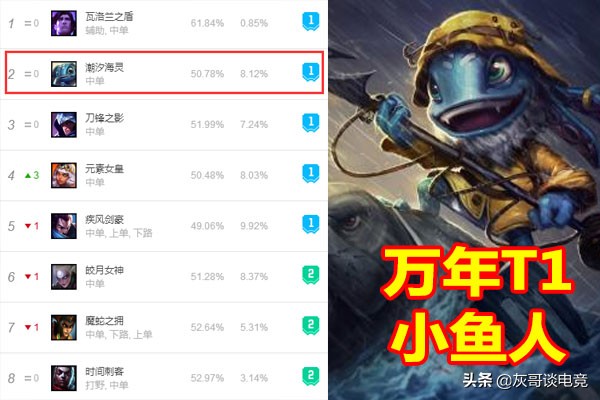 LOL小鱼人已成排位专属？路人局T1比赛却无人问津，大神找到原因