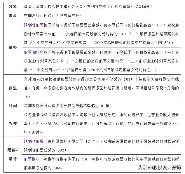 上市公司增发股票限制性股权激励,第一类限制性股票股权激励