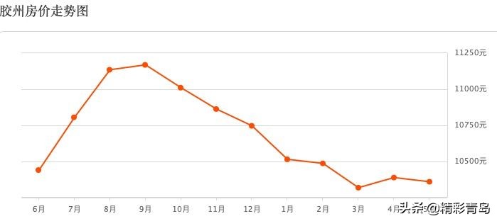 青岛5月份二手房房价,2023年青岛市楼市房价走势