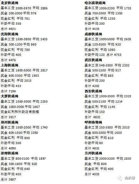 最新18个铁路局盈利排名,铁路局最新涨工资消息
