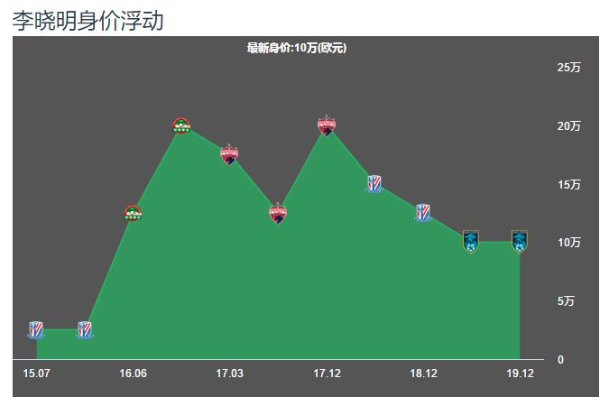 倒放中超金童李晓明的六年：伤仲永的故事要怎么拼凑跟重来