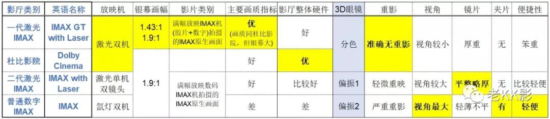 二代激光imax和杜比影院选谁,激光杜比全景声厅和imax哪个好