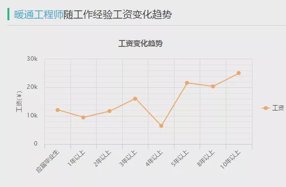 注册暖通工程师考几门,含金量高的高级工程师