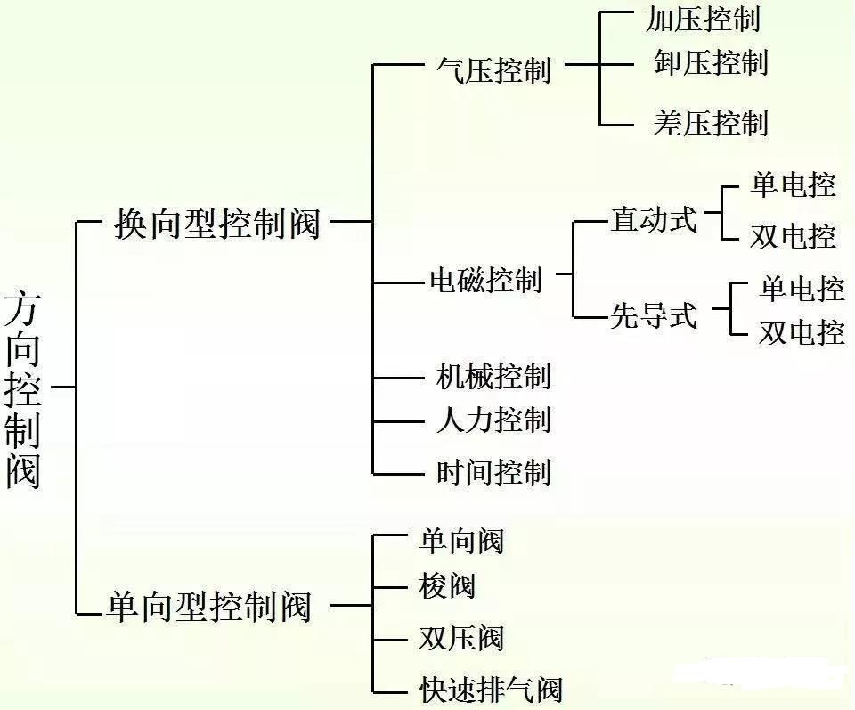 暖通平衡阀作用及原理,暖通阀门最全选型技巧