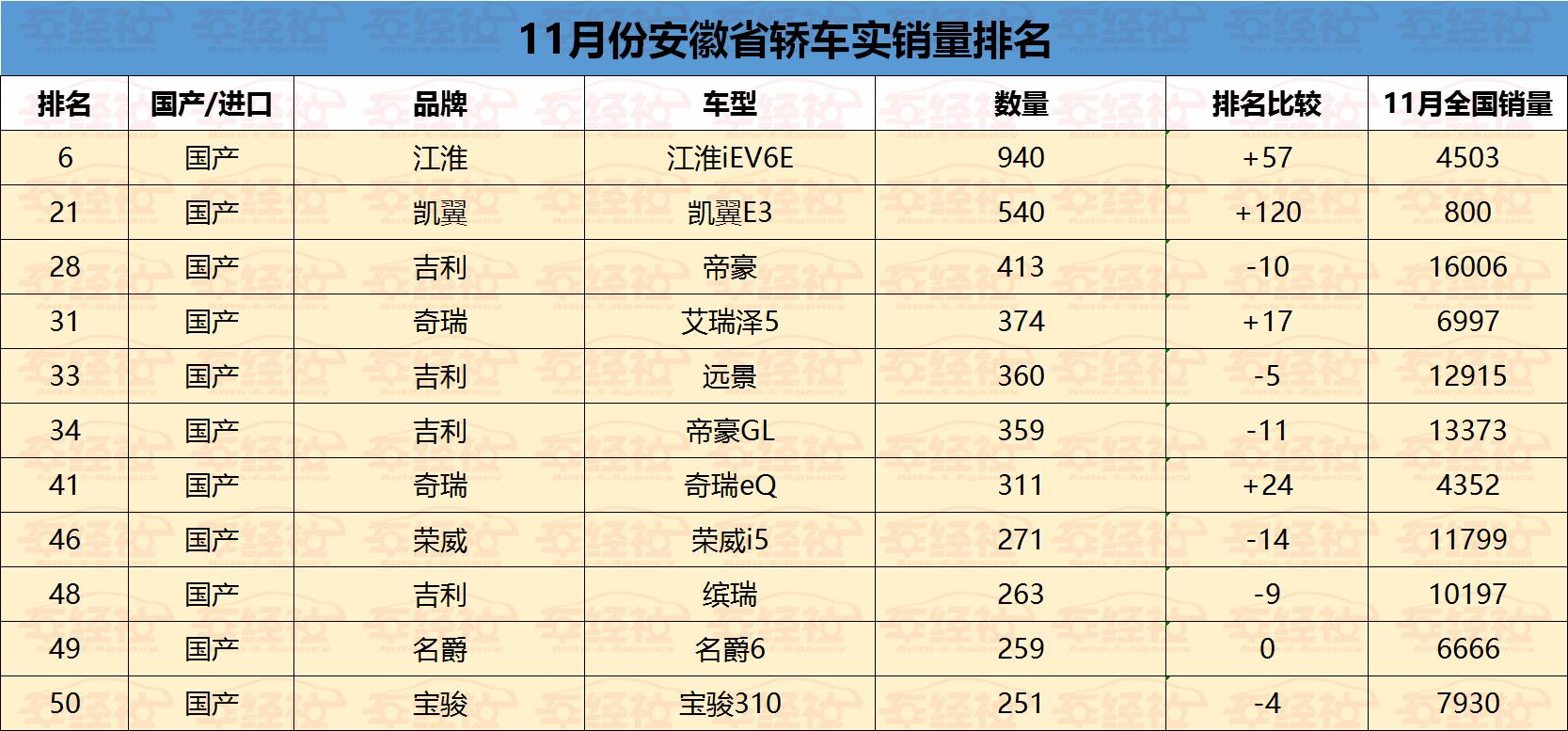 实销数据现身说法，安徽轿车市场德系、美系称王，本土品牌有福利