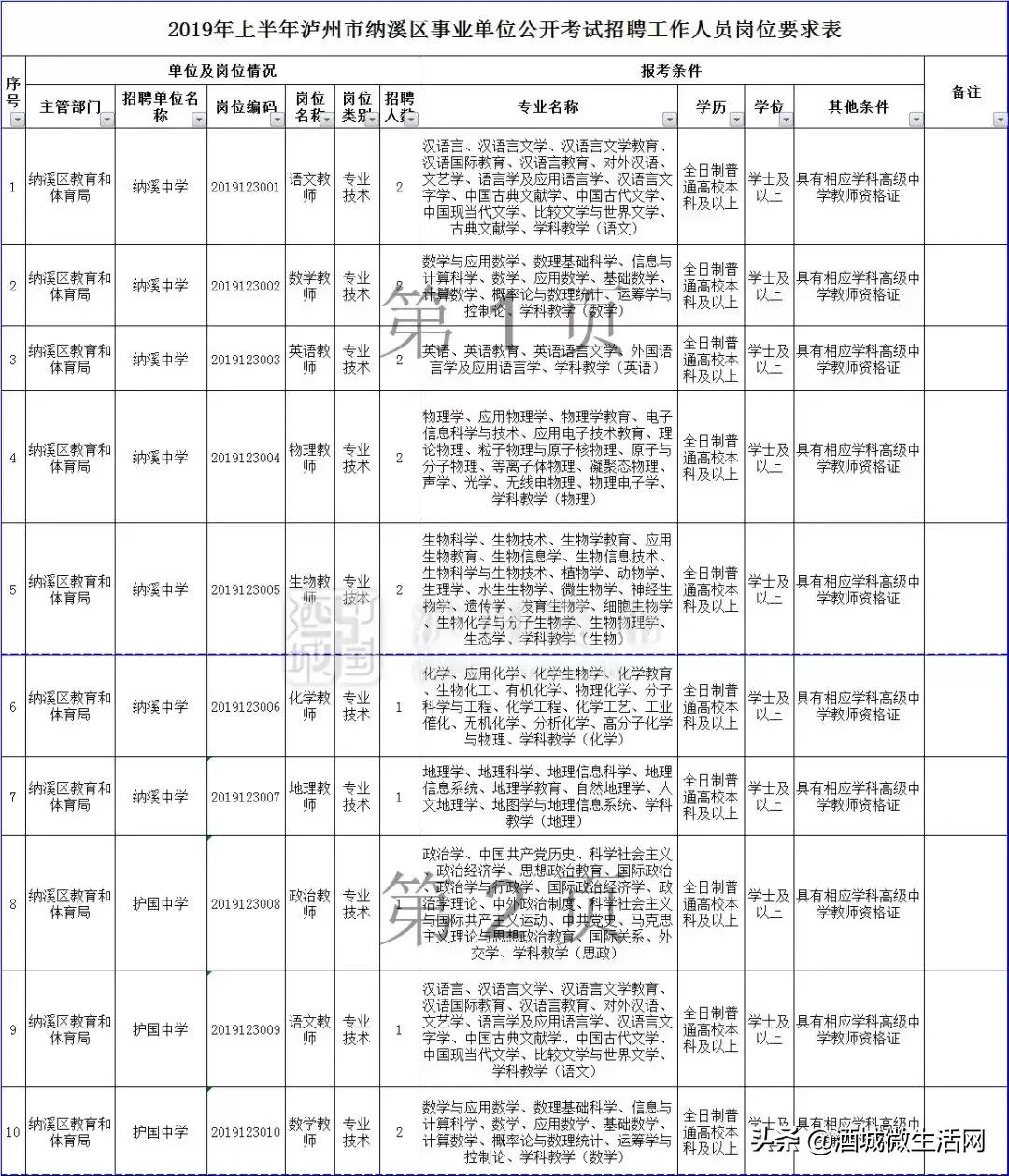 2021年上半年泸州事业编招聘人员,泸州市2020上半年事业单位录用