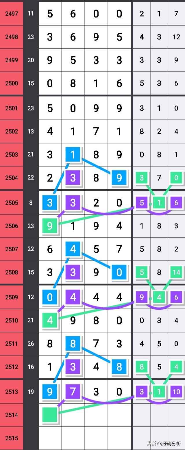 七星彩头尾规律2047期,七星彩36组头尾规律图解释