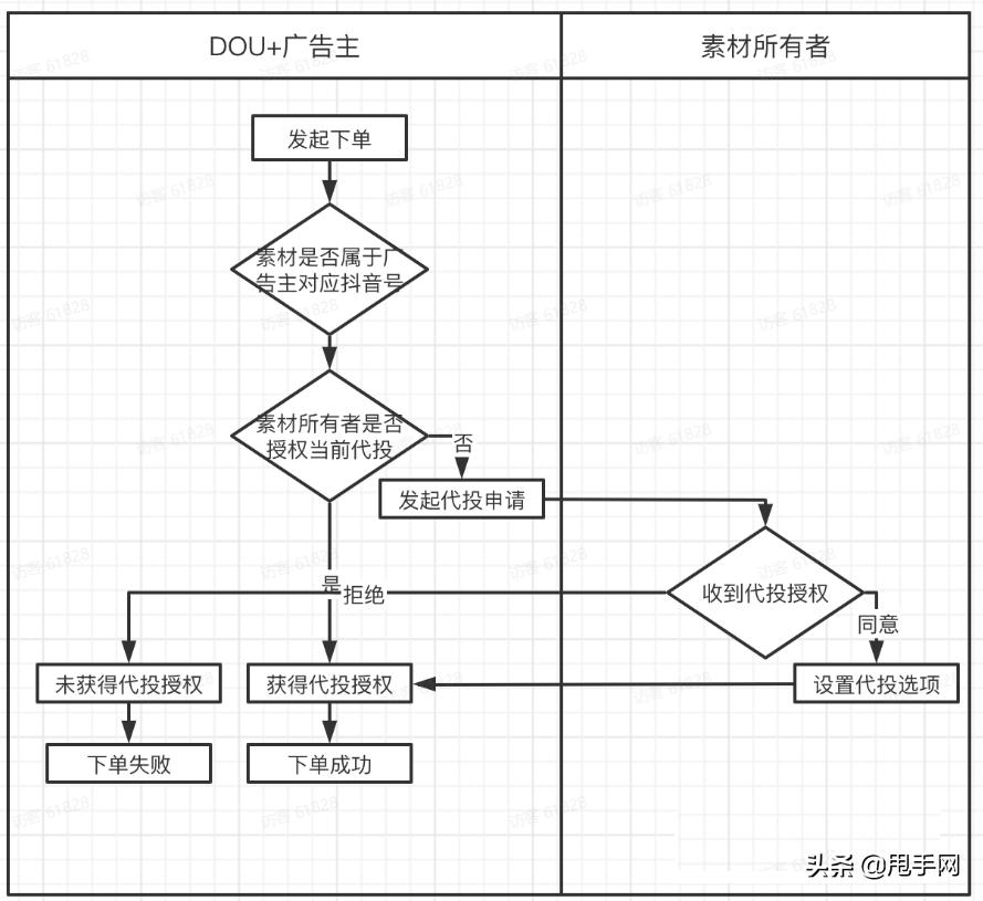 抖音dou+怎么升级账号,抖音dou+免费升级后面会收取费用吗