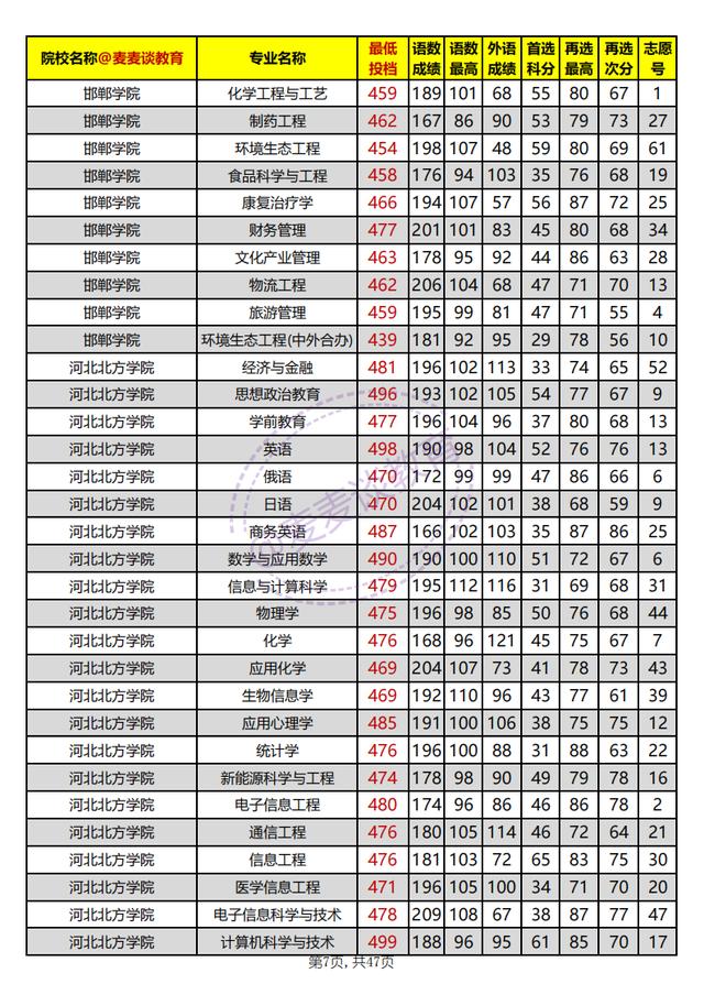 河北本科批平行志愿投档情况统计,河北高校招生一志愿平行投档统计
