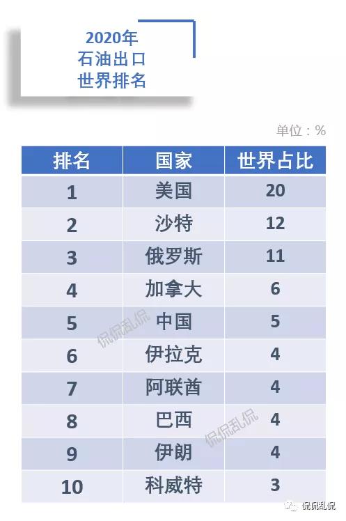 全球石油行业分析,2020全球石油天然气贸易总额