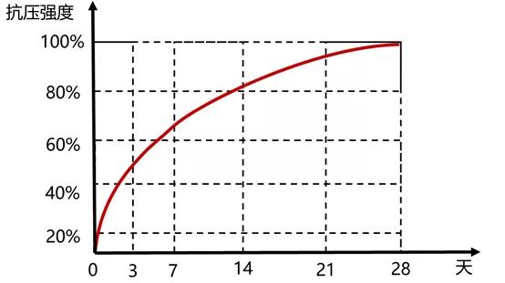 混凝土强度如何汇总,混凝土强度的调整方法