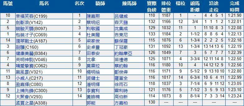 7月14号香港（沙田）赛马结果