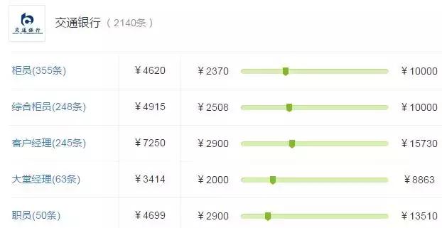 农商行技术岗和柜员岗哪个工资高,各个股份制银行柜员待遇