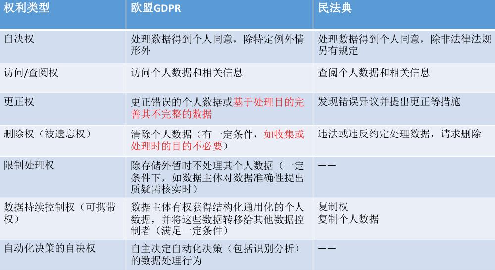 数据权益保护法,用户数据权益