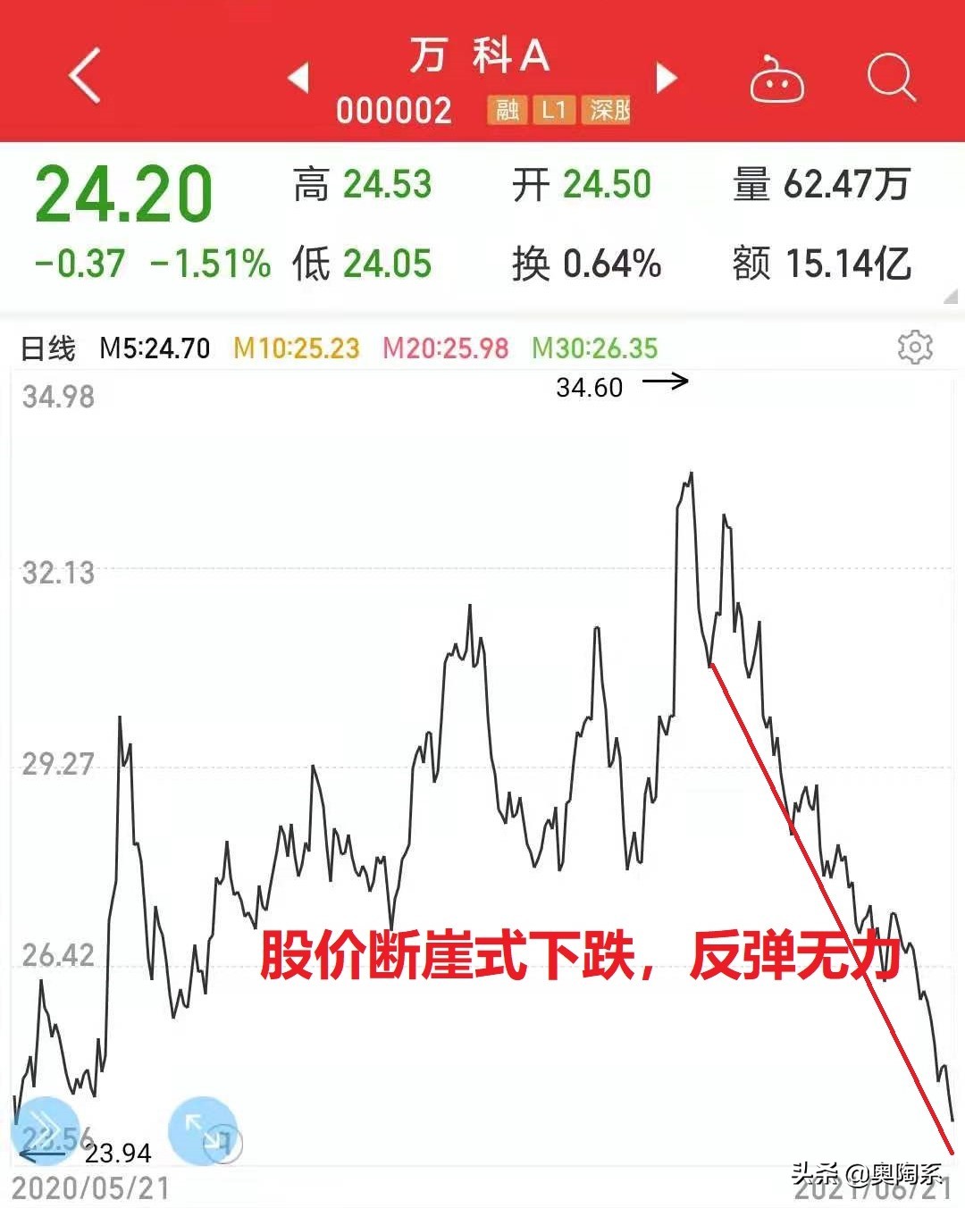 万科a下一个交易日走势预测,万科a的合理估值