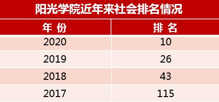全国十强！阳光学院在2021中国大学排名中再次跃升