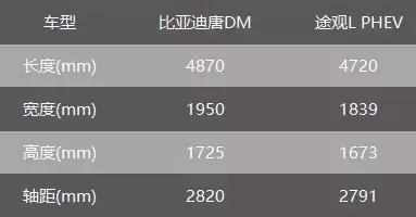 途观LPHEV、比亚迪唐DM大PK谁的胜算更大？