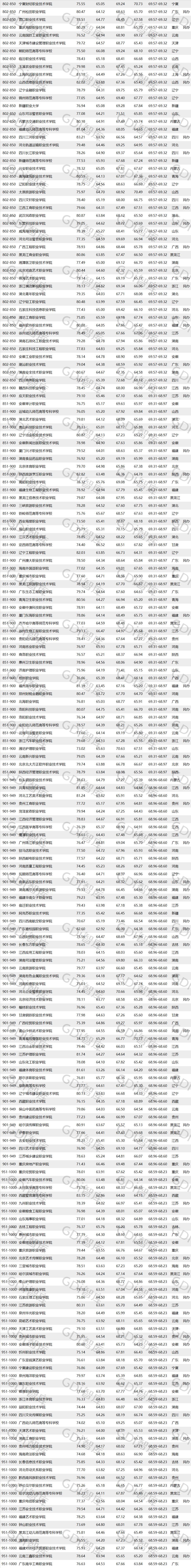 全国前十的公办高职,最新高职排名一览表