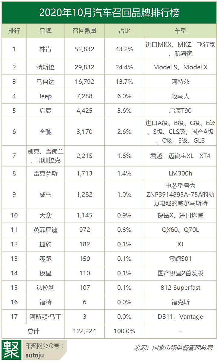10月召回：林肯因刹车软管破裂登顶特斯拉因悬挂缺陷召回3万